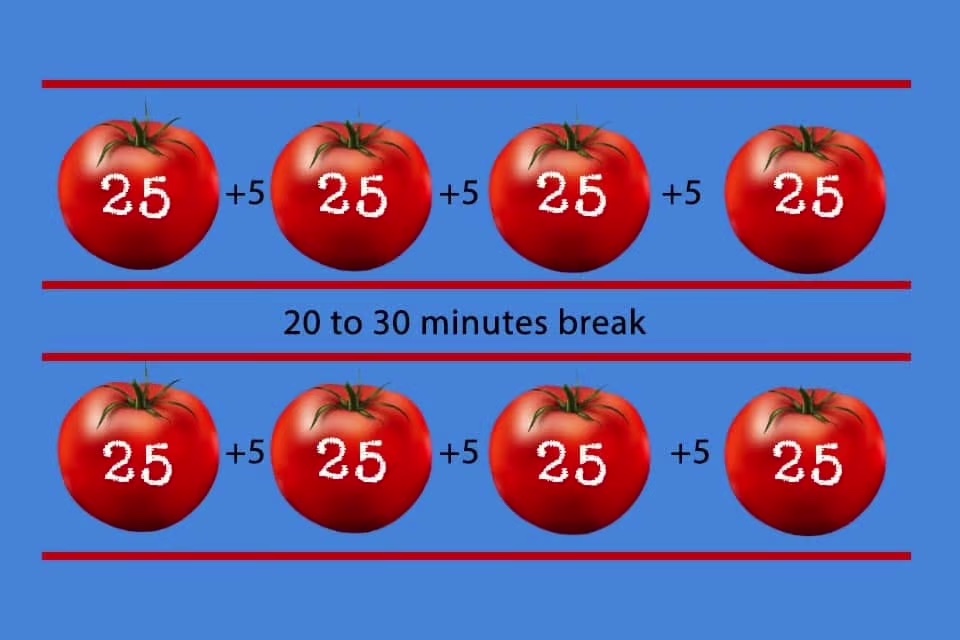 Ako funguje technika pomodoro ?